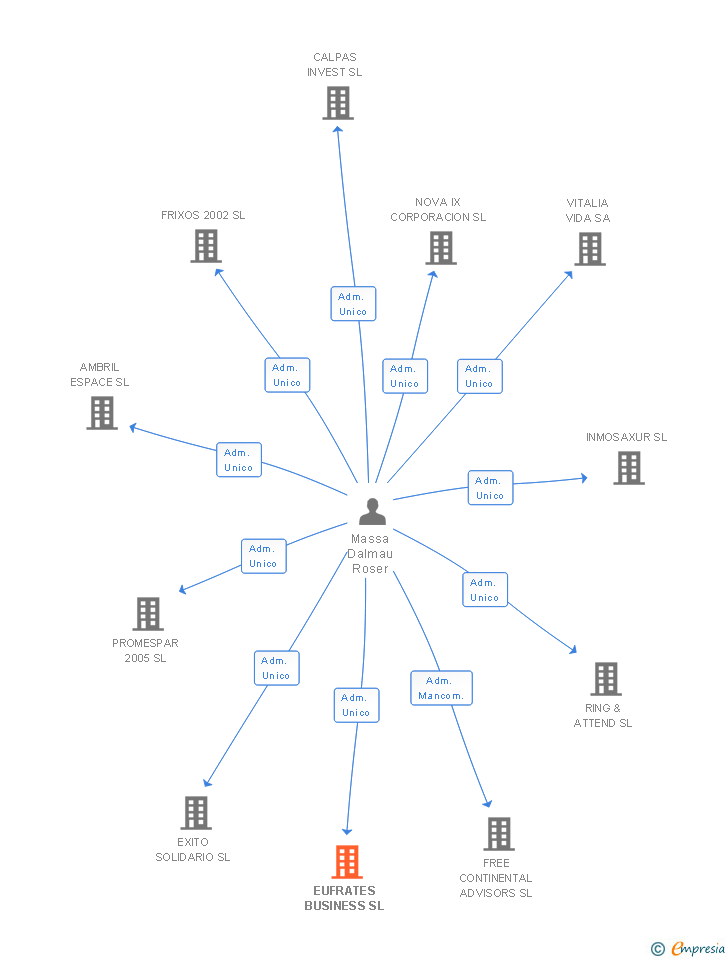 Vinculaciones societarias de EUFRATES BUSINESS SL