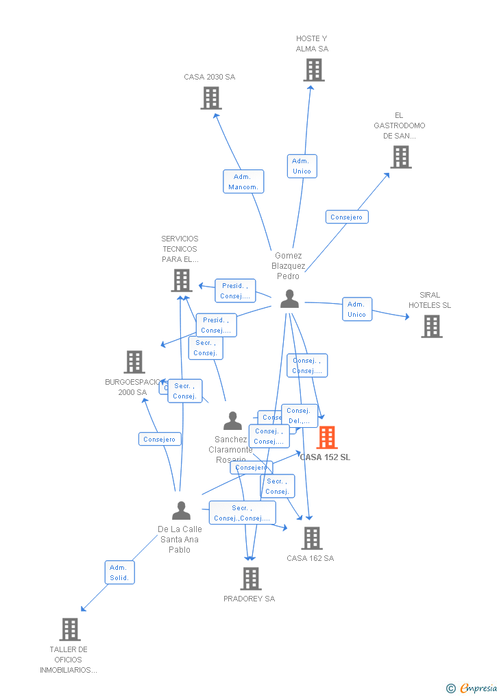 Vinculaciones societarias de CASA 152 SL