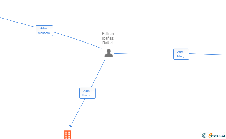 Vinculaciones societarias de NARALEM 17 SL