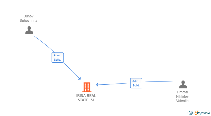 Vinculaciones societarias de IRINA REAL STATE SL