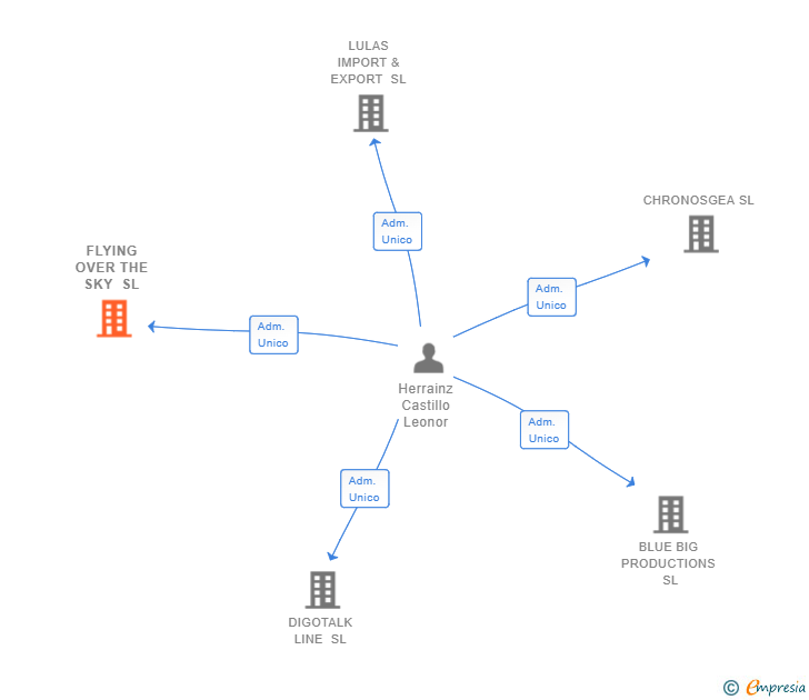 Vinculaciones societarias de FLYING OVER THE SKY SL