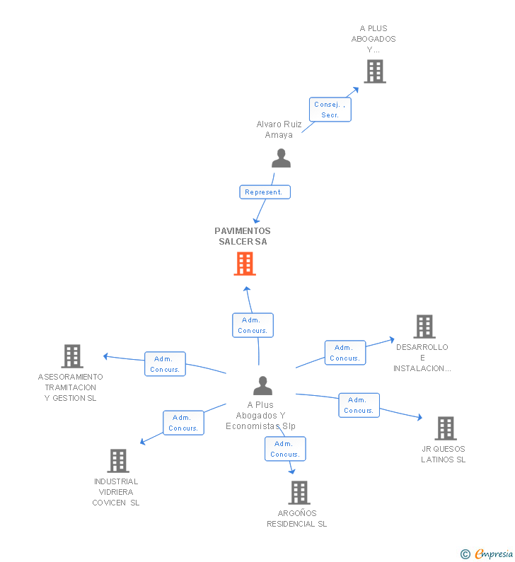 Vinculaciones societarias de PAVIMENTOS SALCER SA
