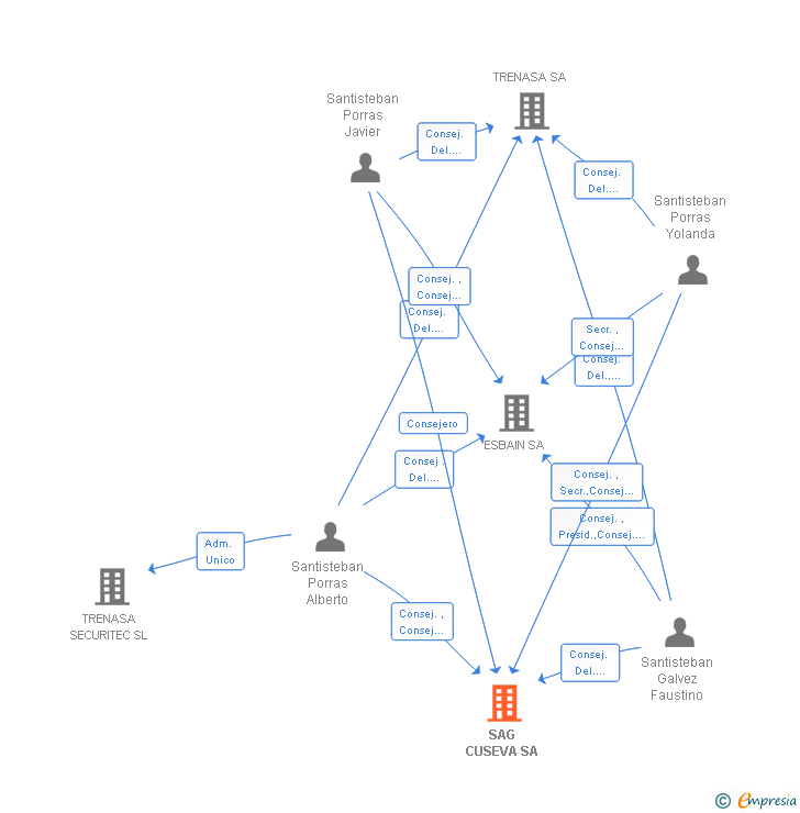 Vinculaciones societarias de SAG CUSEVA SA
