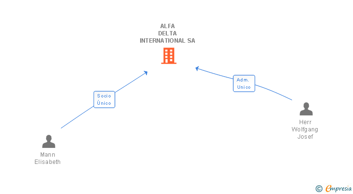 Vinculaciones societarias de ALFA DELTA INTERNATIONAL SA