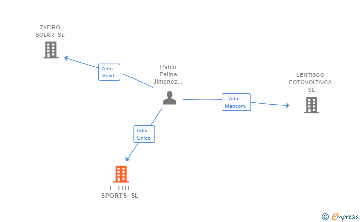 Vinculaciones societarias de E-FUT SPORTS SL