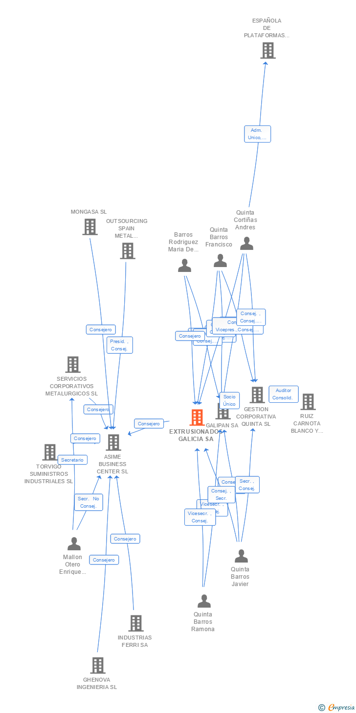 Vinculaciones societarias de EXTRUSIONADOS GALICIA SA