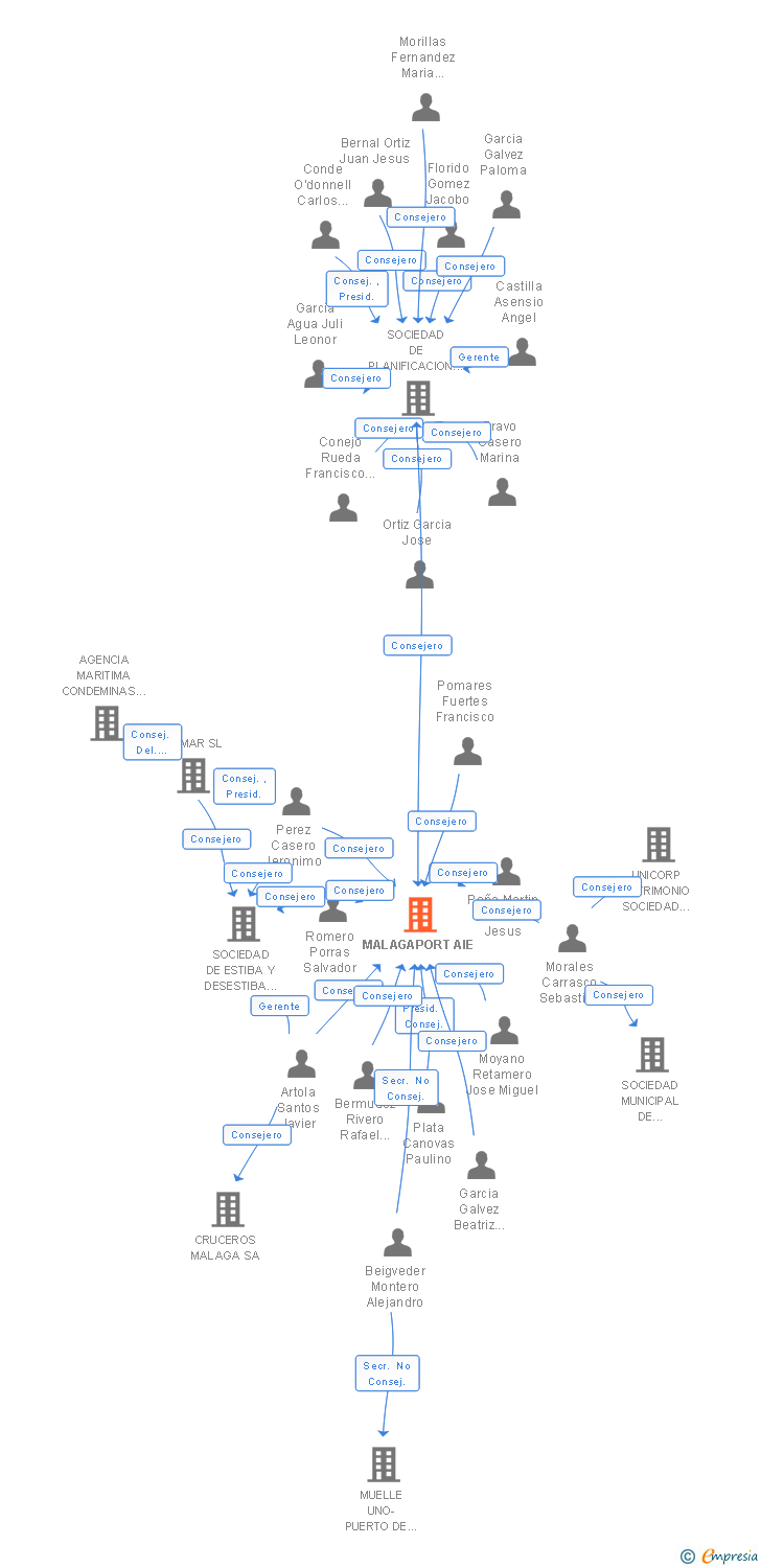 Vinculaciones societarias de MALAGAPORT AIE (EXTINGUIDA)