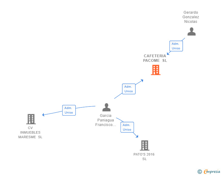 Vinculaciones societarias de CAFETERIA PACOME SL