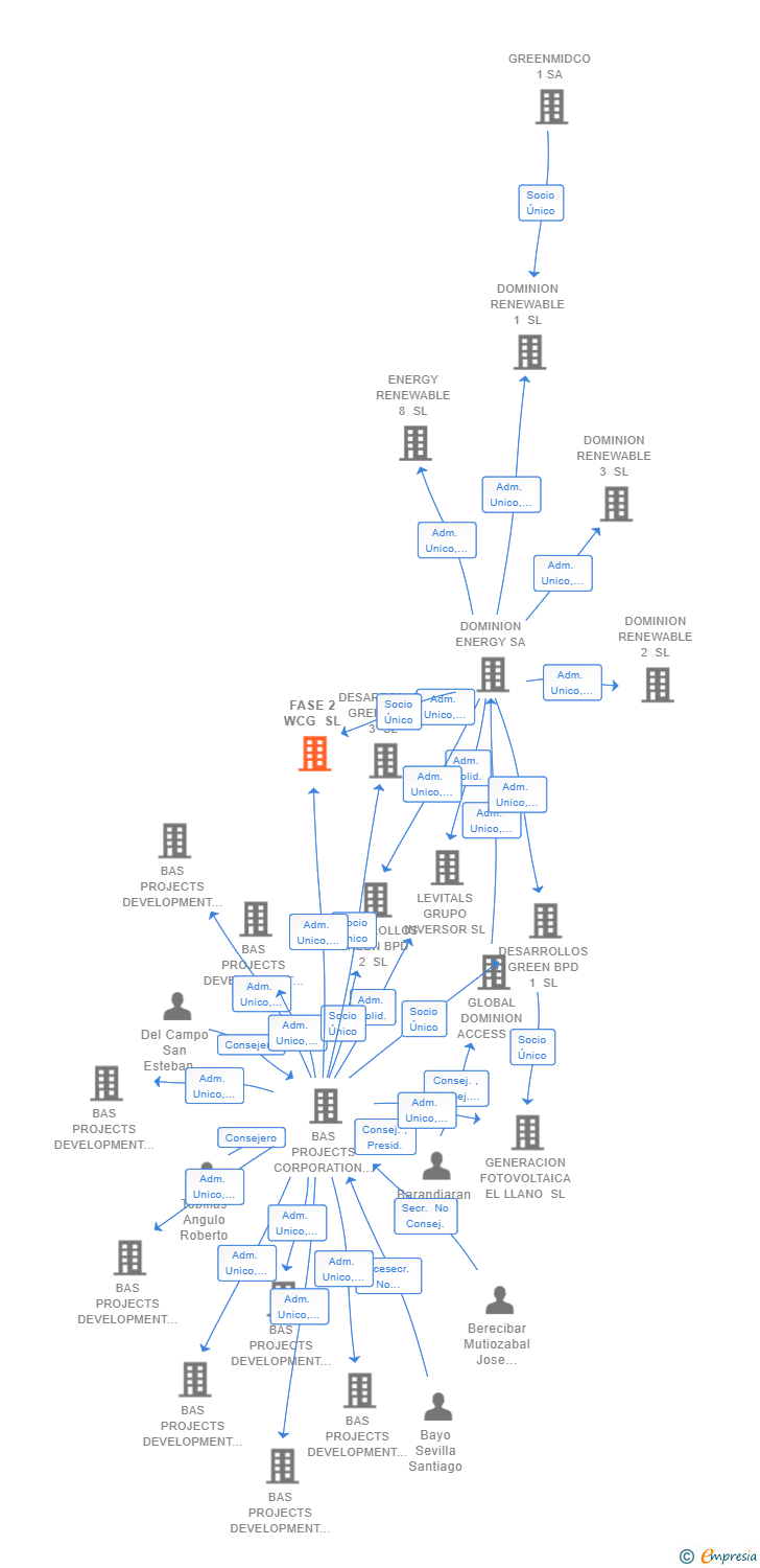 Vinculaciones societarias de FASE 2 WCG SL