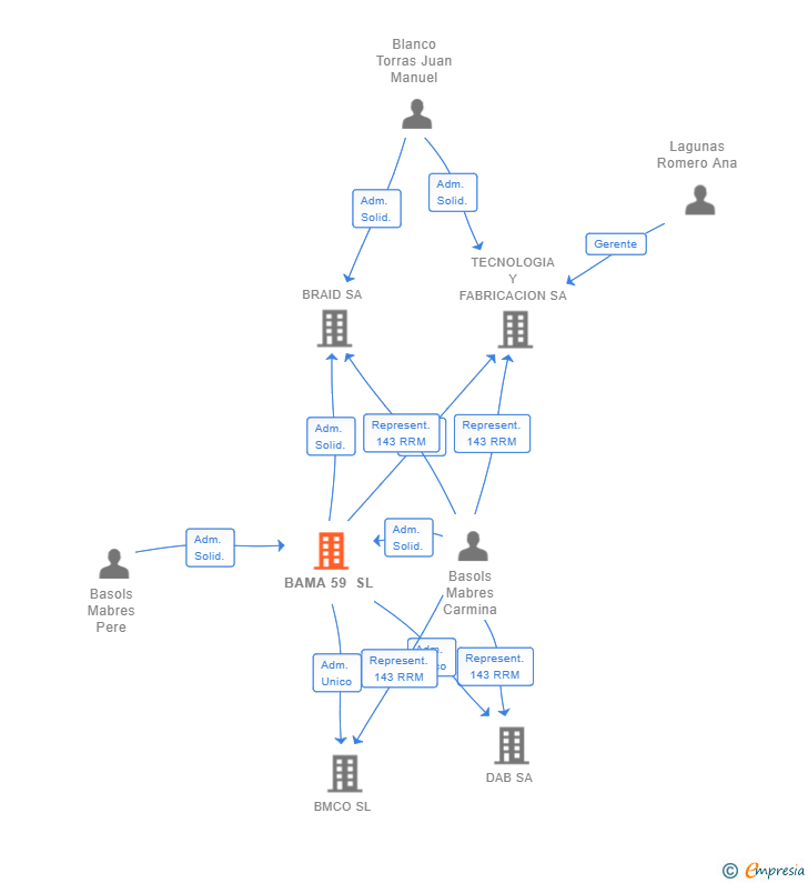 Vinculaciones societarias de BAMA 59 SL