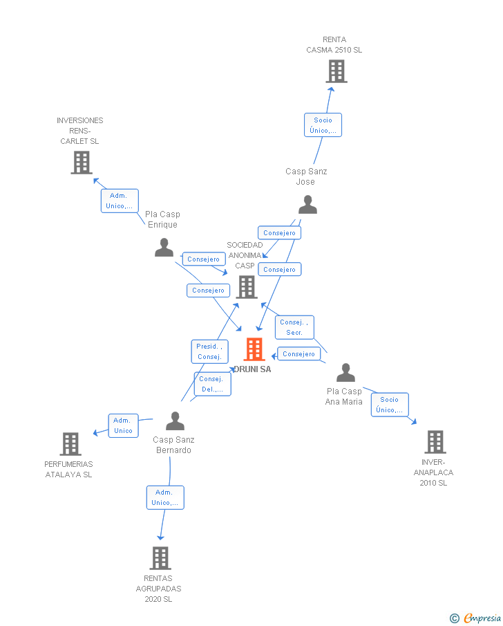 Vinculaciones societarias de DRUNI SA