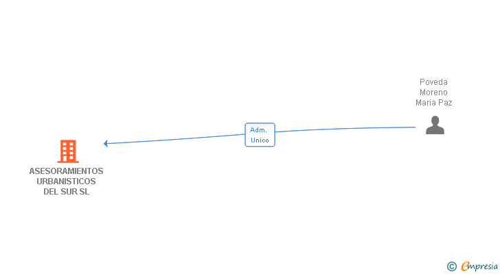 Vinculaciones societarias de ASESORAMIENTOS URBANISTICOS DEL SUR SL