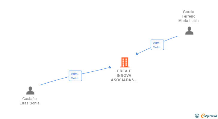 Vinculaciones societarias de CREA E INNOVA ASOCIADAS SL