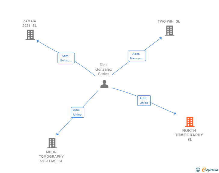 Vinculaciones societarias de NORTH TOMOGRAPHY SL
