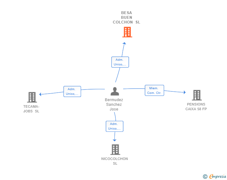 Vinculaciones societarias de BESA BUEN COLCHON SL