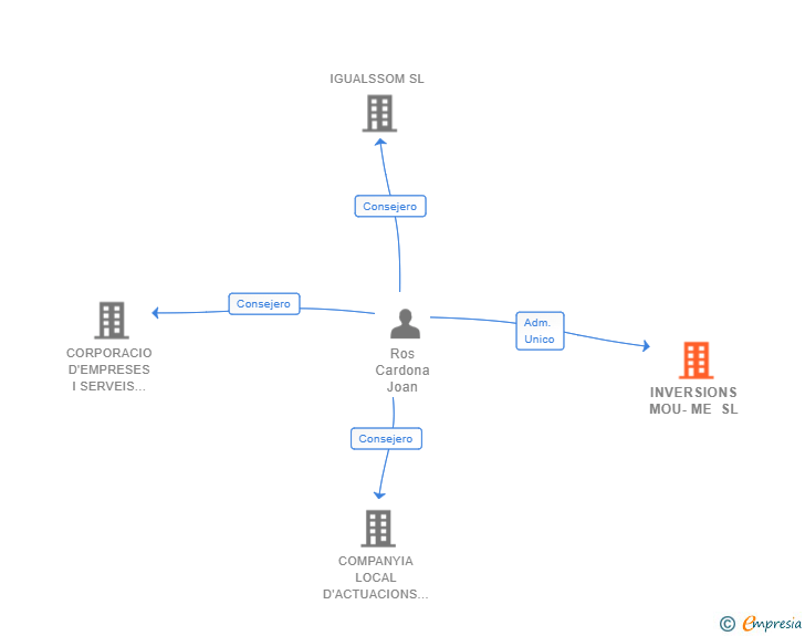 Vinculaciones societarias de INVERSIONS MOU-ME SL