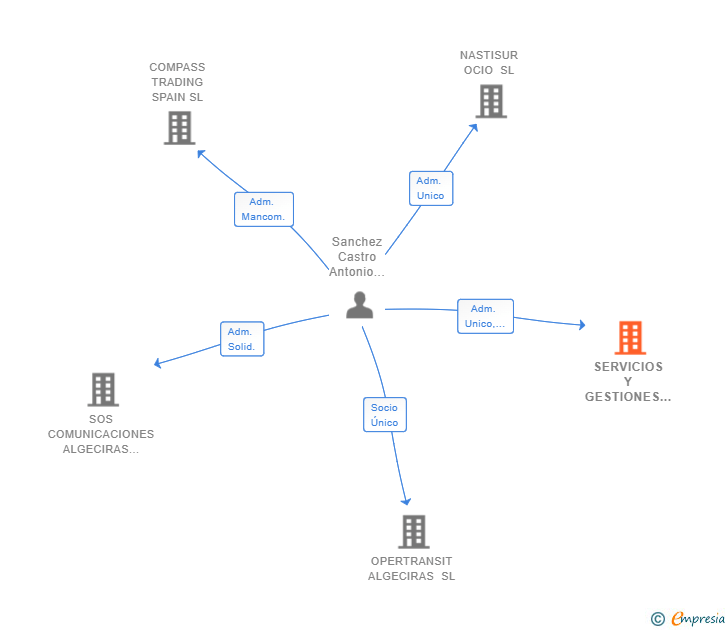 Vinculaciones societarias de SERVICIOS Y GESTIONES INMOBILIARIAS MASTERHOUSE SL