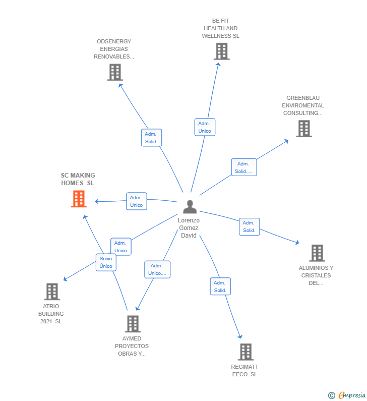 Vinculaciones societarias de SC MAKING HOMES SL