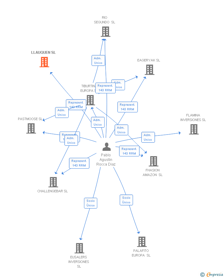 Vinculaciones societarias de LLAUQUEN SL