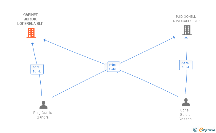 Vinculaciones societarias de GABINET JURIDIC LOPERENA SLP
