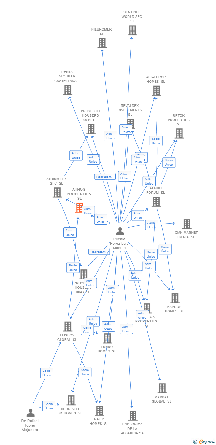 Vinculaciones societarias de ATHOS PROPERTIES SL