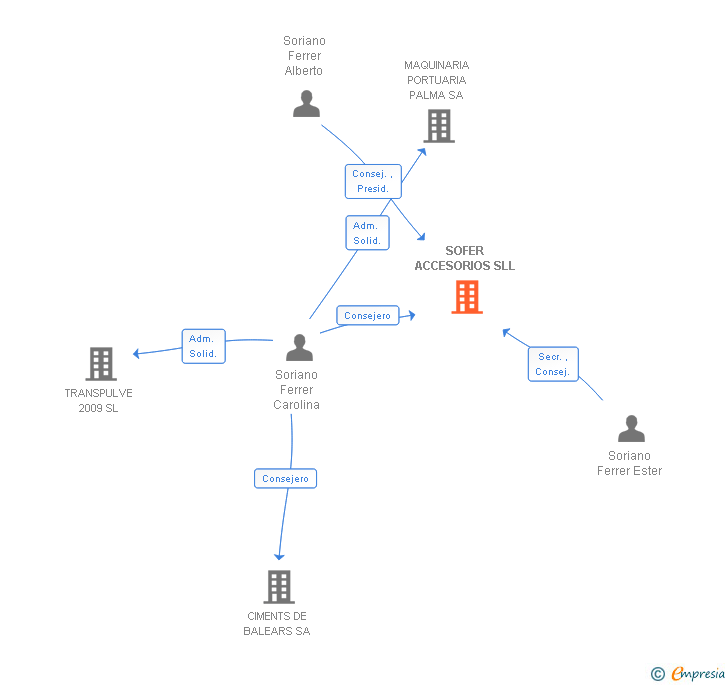 Vinculaciones societarias de SOFER ACCESORIOS SLL