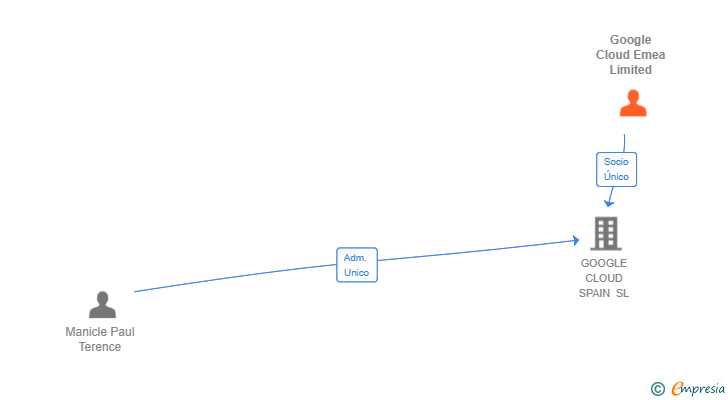 Vinculaciones societarias de Google Cloud Emea Limited
