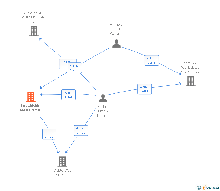 Vinculaciones societarias de TALLERES MARTIN SL