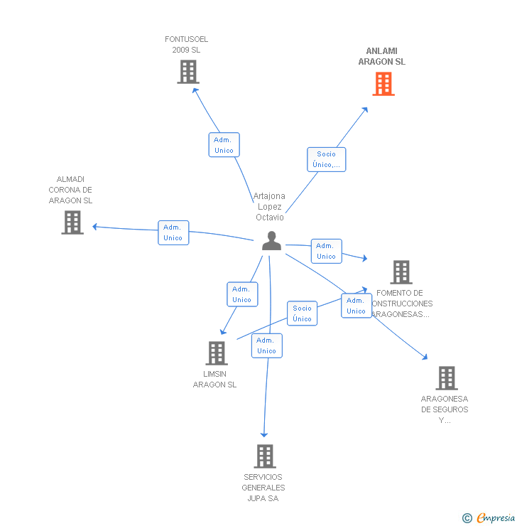 Vinculaciones societarias de ANLAMI ARAGON SL