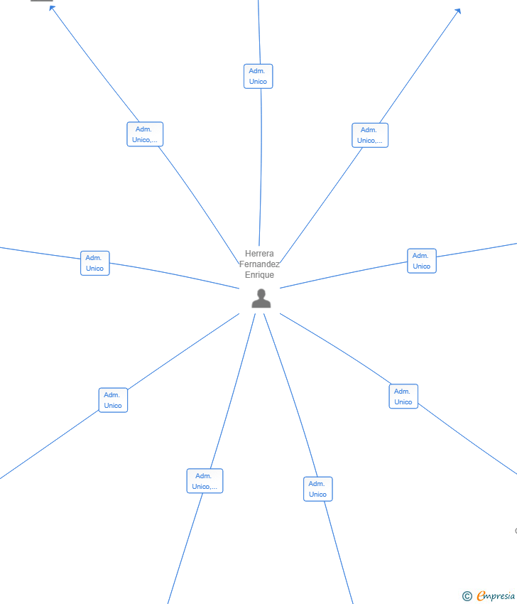 Vinculaciones societarias de TRADE CONNECT 2025 SL