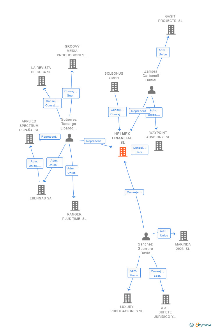 Vinculaciones societarias de HELMEX FINANCIAL SL