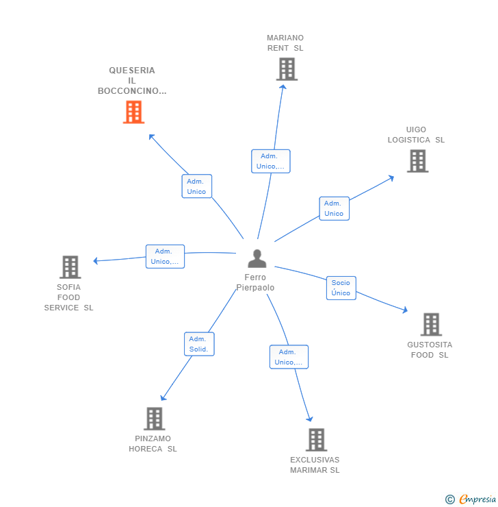 Vinculaciones societarias de QUESERIA IL BOCCONCINO SL