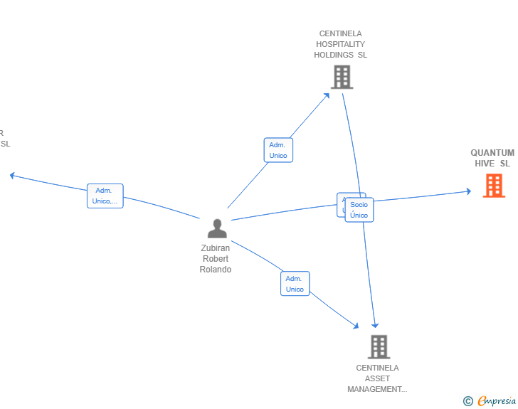 Vinculaciones societarias de QUANTUM HIVE SL