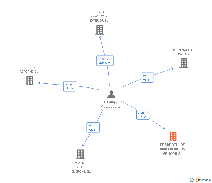 Vinculaciones societarias de DESARROLLOS INMOBILIARIOS GRUCON SL