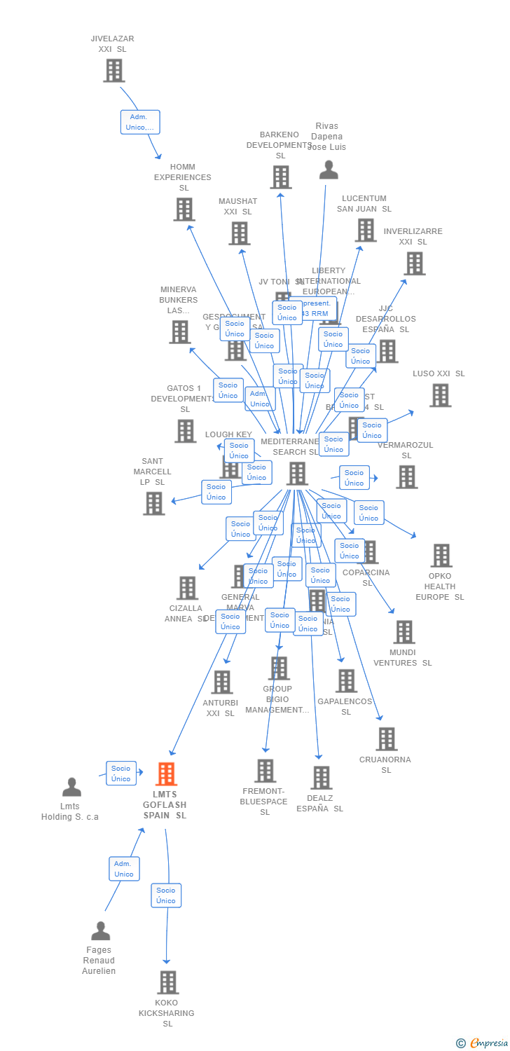 Vinculaciones societarias de LMTS GOFLASH SPAIN SL (EXTINGUIDA)