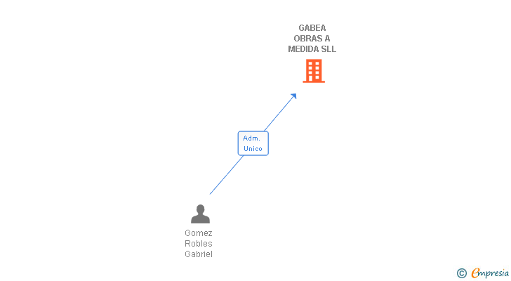 Vinculaciones societarias de GABEA SOLUCIONES Y OTROS SERVICIOS SLL