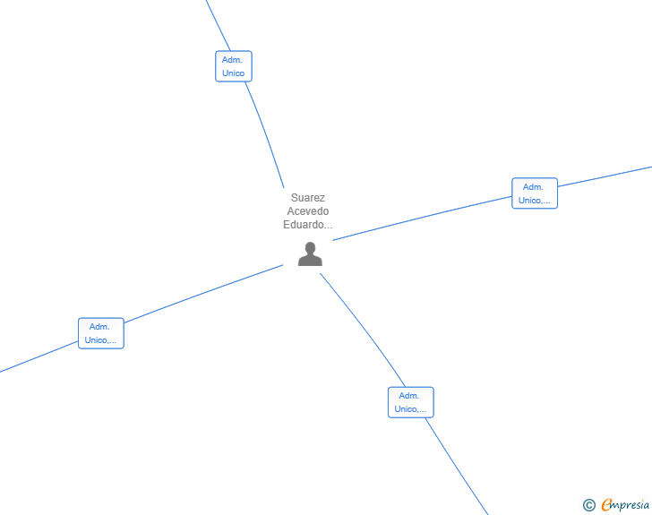 Vinculaciones societarias de ESAINVEST HOLDING SL