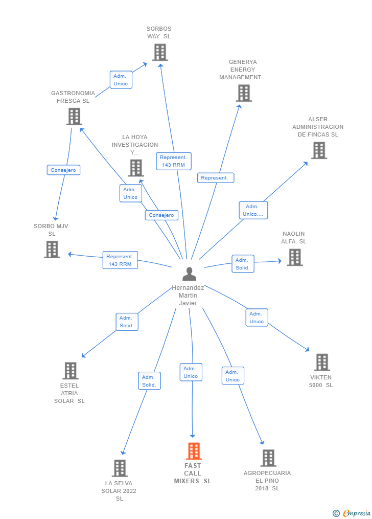 Vinculaciones societarias de FAST CALL MIXERS SL