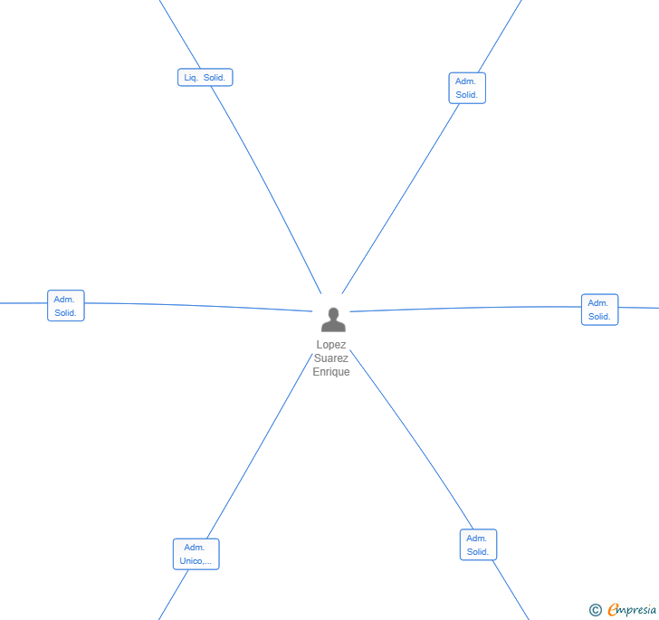Vinculaciones societarias de KETOLA SL