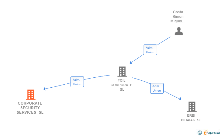 Vinculaciones societarias de CORPORATE SECURITY SERVICES SL