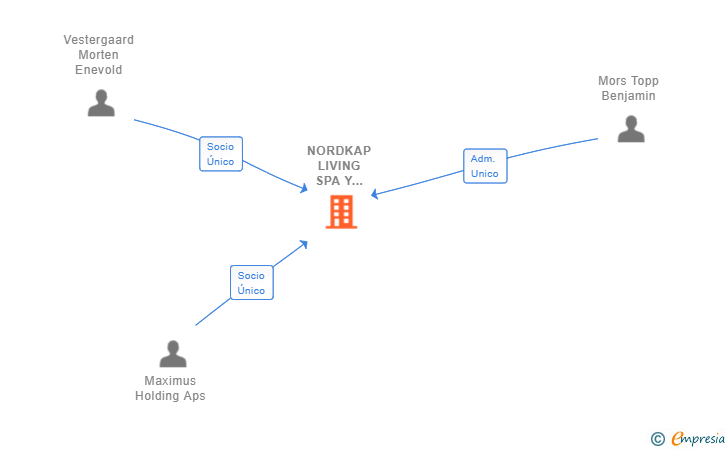 Vinculaciones societarias de NORDKAP LIVING SPA Y BANO SL