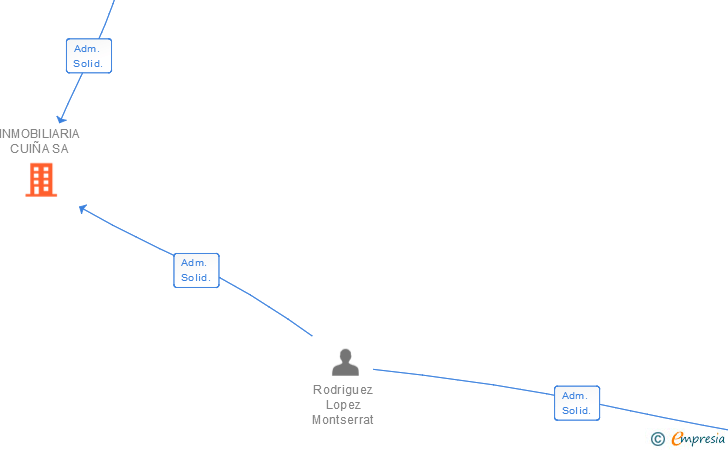 Vinculaciones societarias de INMOBILIARIA CUIÑA SA