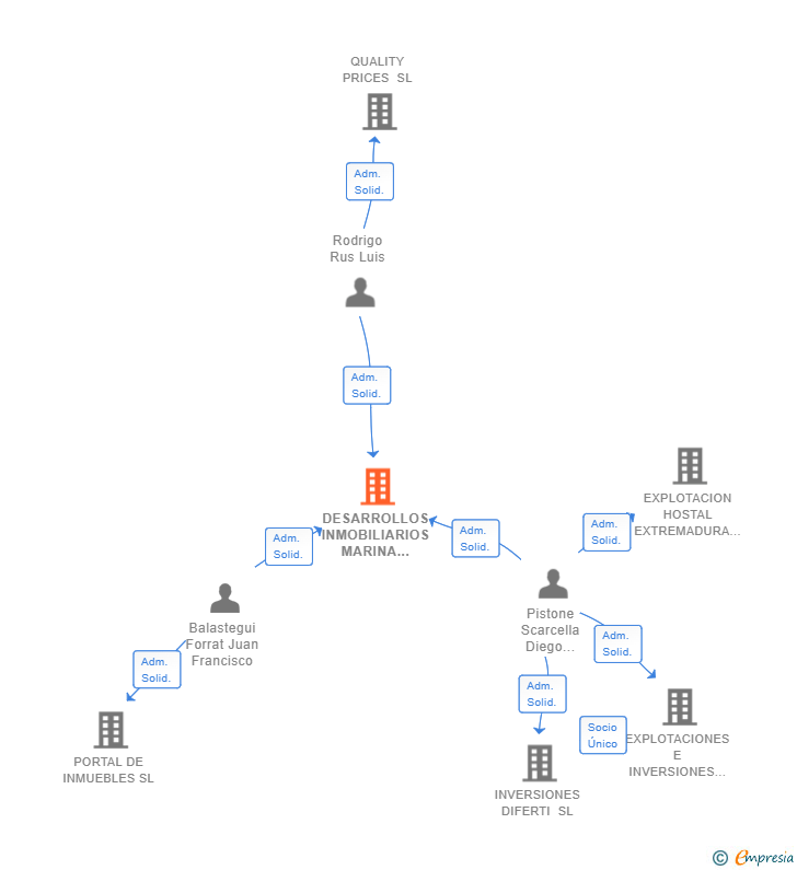 Vinculaciones societarias de DESARROLLOS INMOBILIARIOS MARINA BAIXA SL