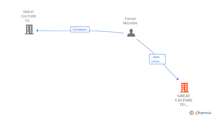 Vinculaciones societarias de GREAT CULTURE TO INNOVATE SL