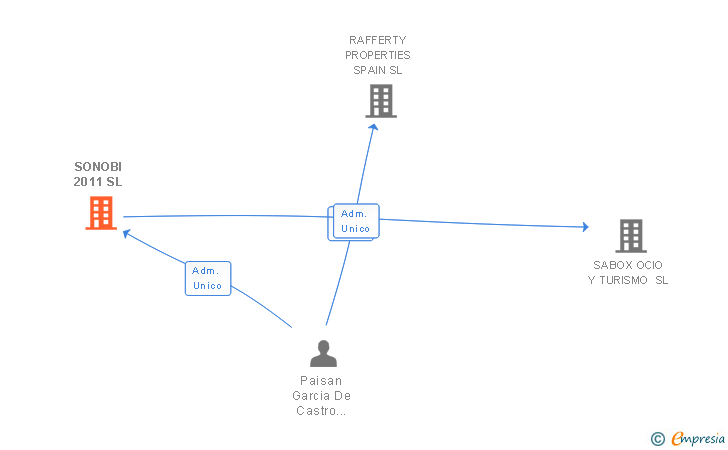 Vinculaciones societarias de SONOBI 2011 SL