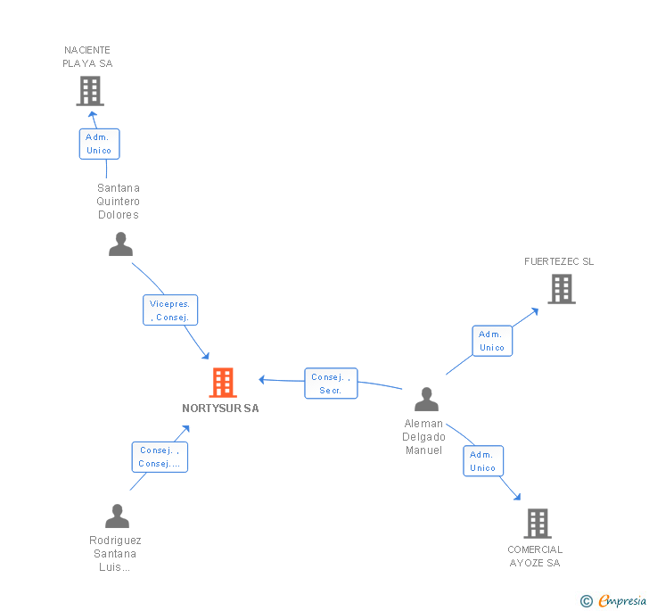 Vinculaciones societarias de NORTYSUR SA