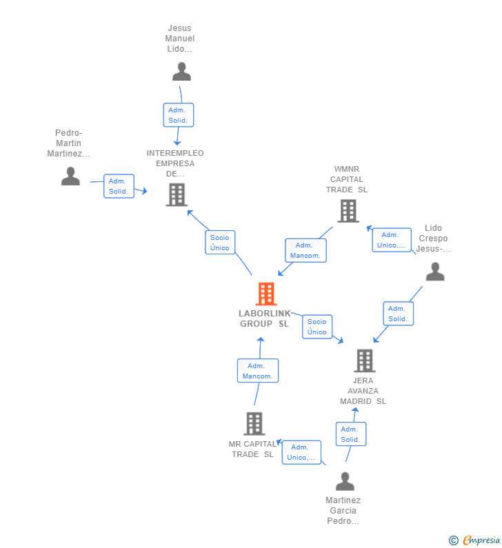 Vinculaciones societarias de LABORLINK GROUP SL