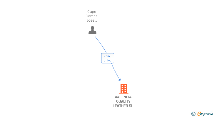 Vinculaciones societarias de VALENCIA QUALITY LEATHER SL