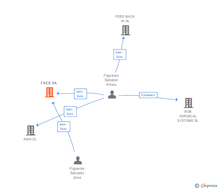 Vinculaciones societarias de FAEX SA
