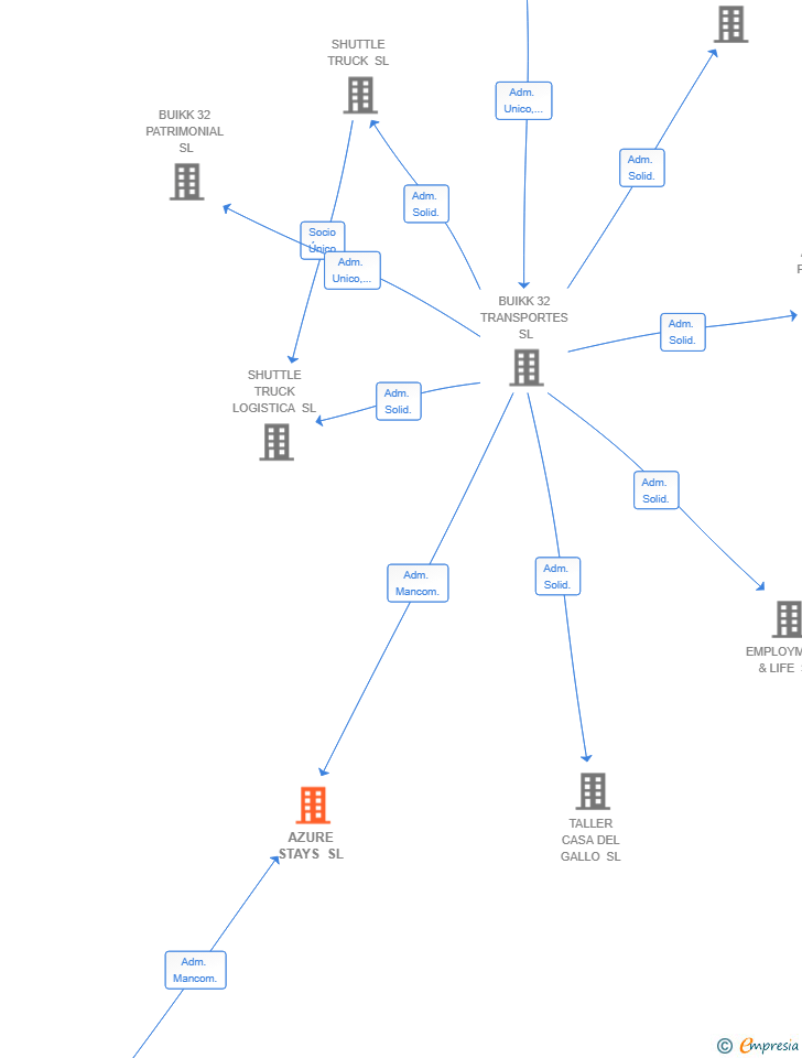 Vinculaciones societarias de AZURE STAYS SL